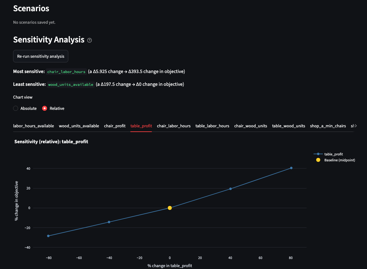 The Playground tab with parameter sliders, sensitivity charts and a scenario comparison